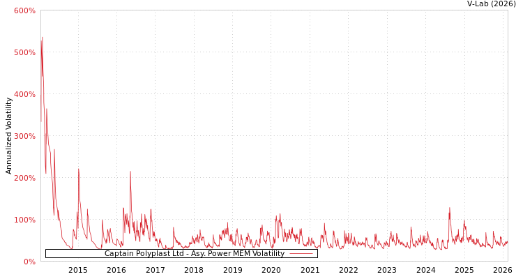 graph of Captain Polyplast Ltd APMEM