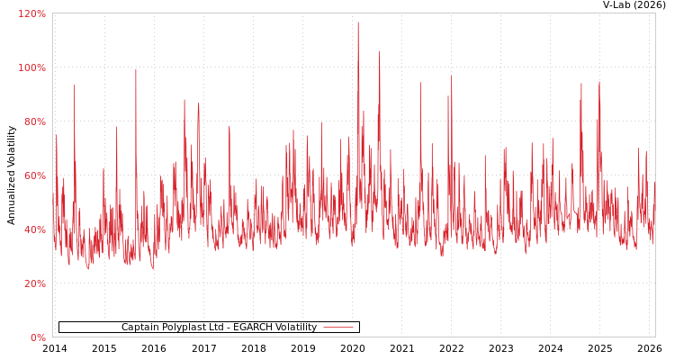 graph of Captain Polyplast Ltd EGARCH