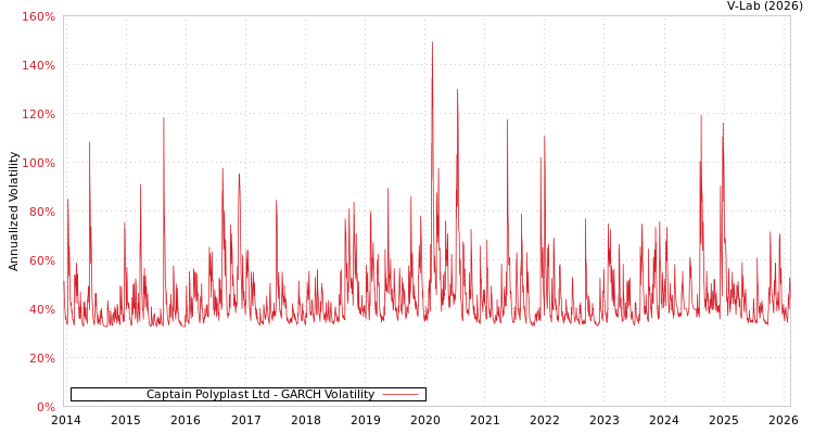 graph of Captain Polyplast Ltd GARCH