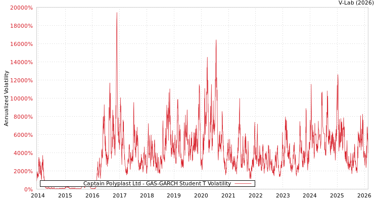 graph of Captain Polyplast Ltd GAS-GARCH-T