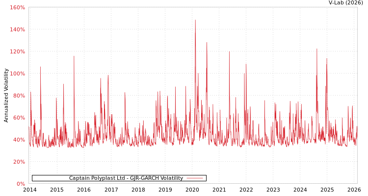 graph of Captain Polyplast Ltd GJR-GARCH