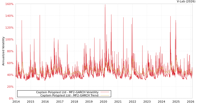 graph of Captain Polyplast Ltd MF2-GARCH