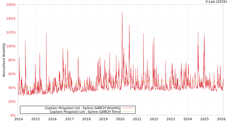 graph of Captain Polyplast Ltd SGARCH