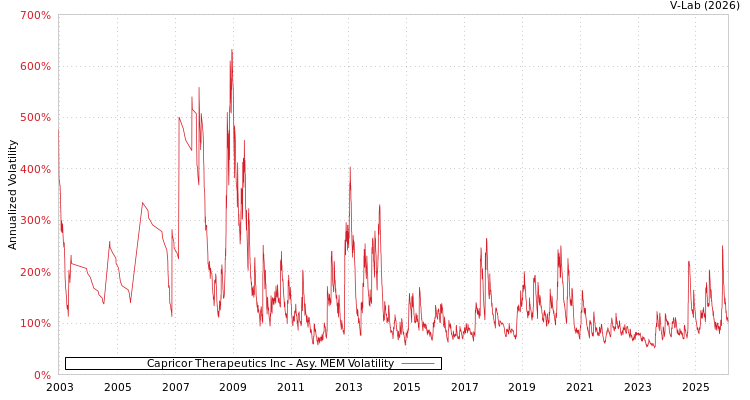 graph of Capricor Therapeutics Inc AMEM