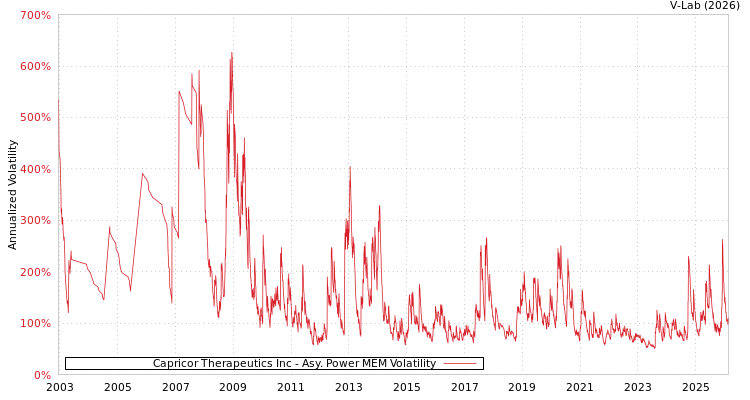 graph of Capricor Therapeutics Inc APMEM