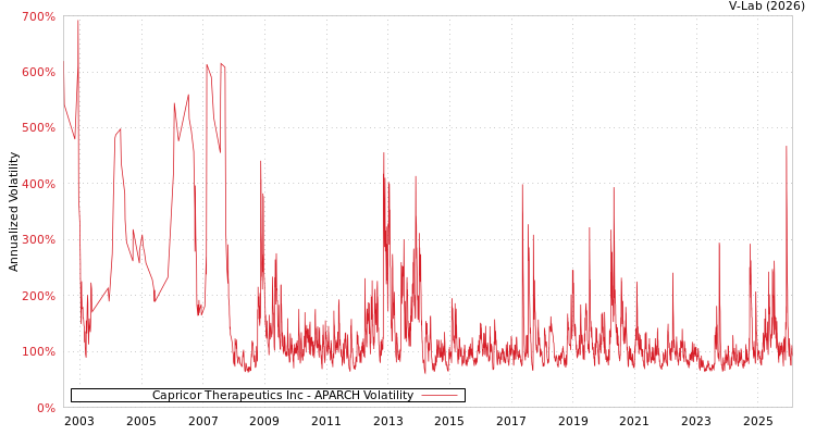 graph of Capricor Therapeutics Inc APARCH