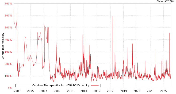 graph of Capricor Therapeutics Inc EGARCH