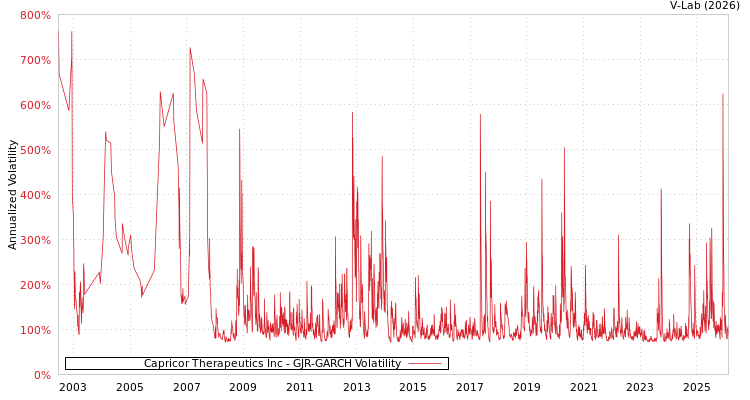 graph of Capricor Therapeutics Inc GJR-GARCH