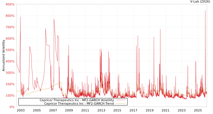 graph of Capricor Therapeutics Inc MF2-GARCH