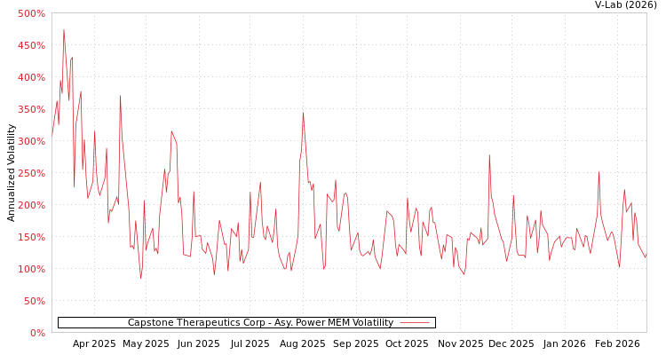 graph of Capstone Therapeutics Corp APMEM