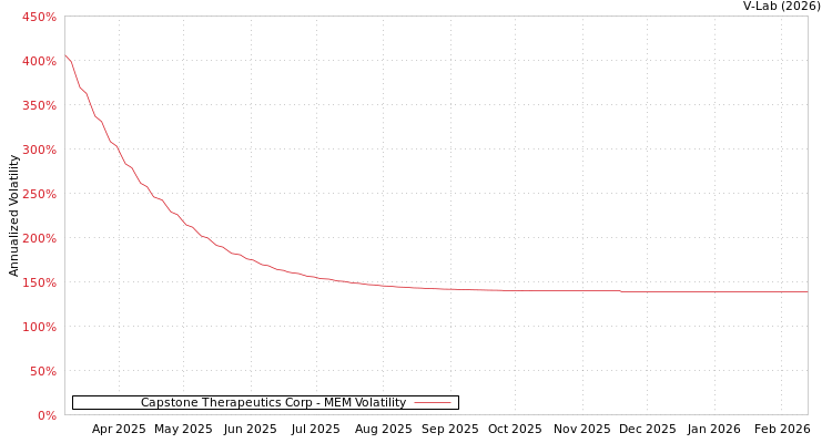 graph of Capstone Therapeutics Corp MEM