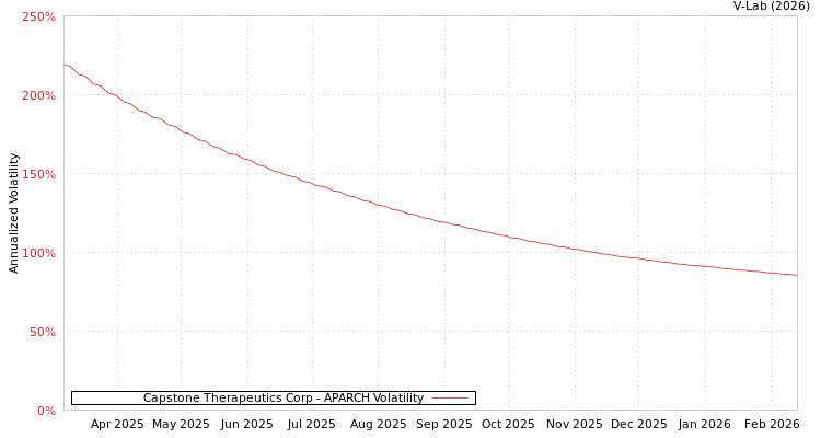 graph of Capstone Therapeutics Corp APARCH