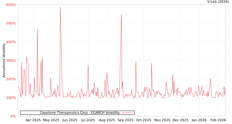 graph of Capstone Therapeutics Corp EGARCH