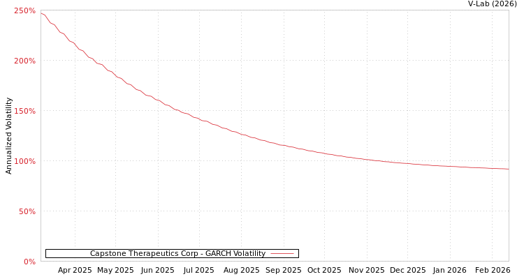 graph of Capstone Therapeutics Corp GARCH