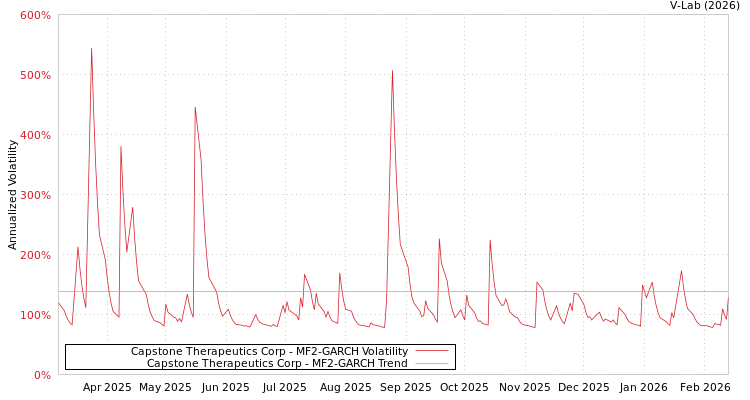 graph of Capstone Therapeutics Corp MF2-GARCH