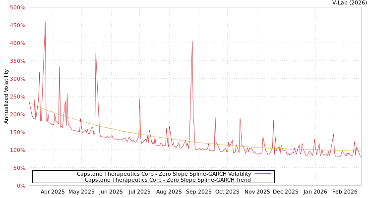 graph of Capstone Therapeutics Corp S0GARCH