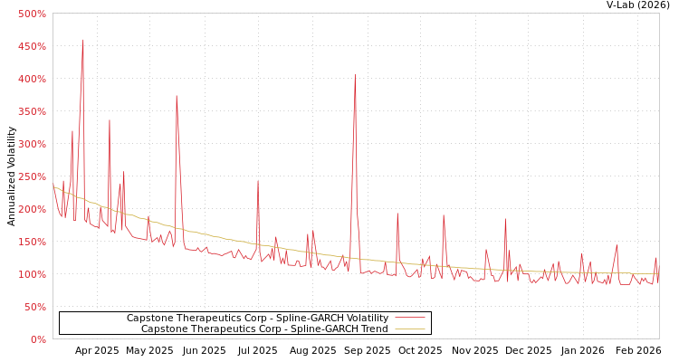 graph of Capstone Therapeutics Corp SGARCH