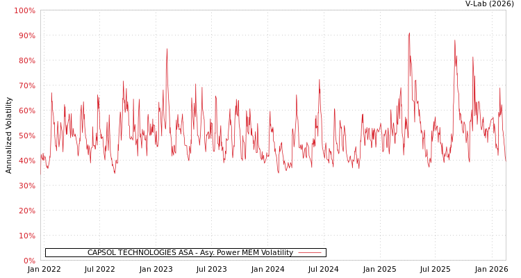 graph of CAPSOL TECHNOLOGIES ASA APMEM