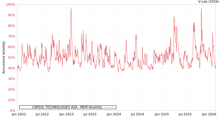 graph of CAPSOL TECHNOLOGIES ASA MEM