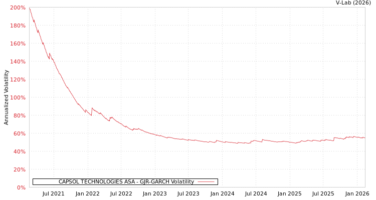 graph of CAPSOL TECHNOLOGIES ASA GJR-GARCH