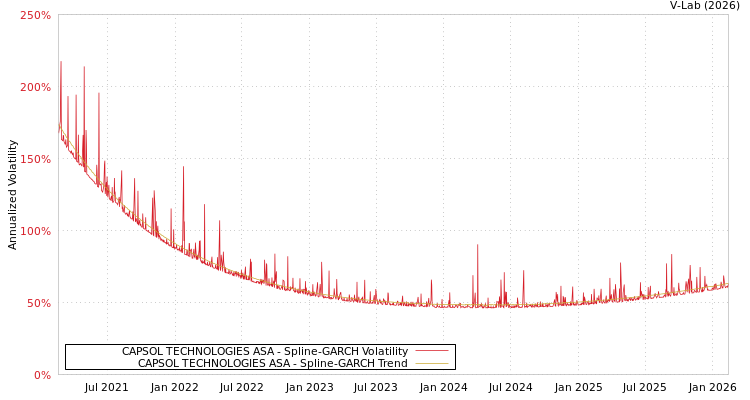 graph of CAPSOL TECHNOLOGIES ASA SGARCH