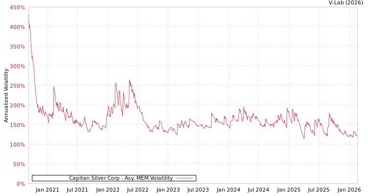 graph of Capitan Silver Corp AMEM