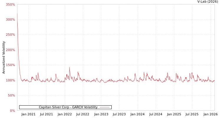 graph of Capitan Silver Corp GARCH