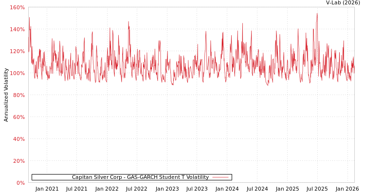 graph of Capitan Silver Corp GAS-GARCH-T
