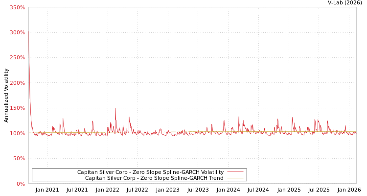 graph of Capitan Silver Corp S0GARCH