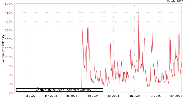 graph of Captivision Inc -Redh AMEM