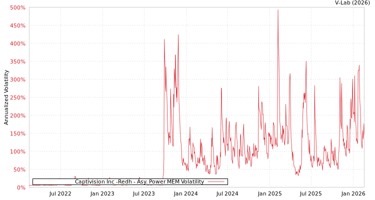graph of Captivision Inc -Redh APMEM