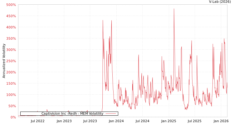 graph of Captivision Inc -Redh MEM