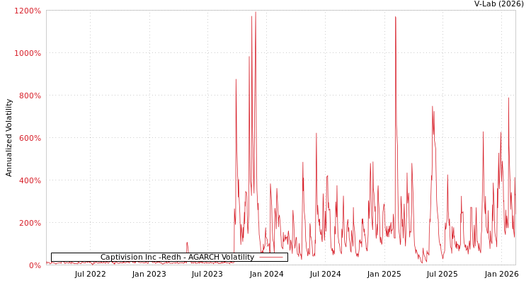 graph of Captivision Inc -Redh AGARCH