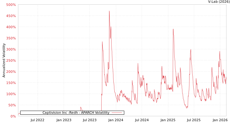 graph of Captivision Inc -Redh APARCH