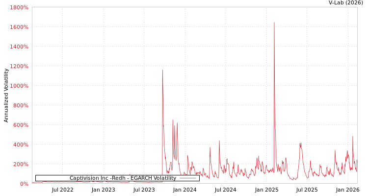 graph of Captivision Inc -Redh EGARCH