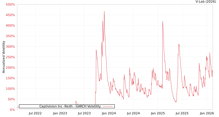 graph of Captivision Inc -Redh GARCH