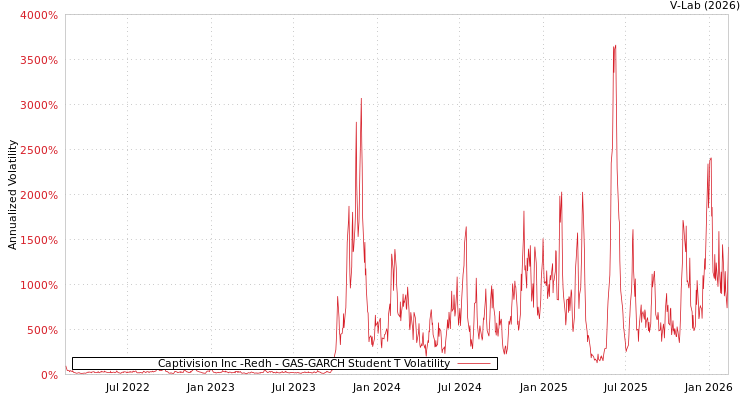 graph of Captivision Inc -Redh GAS-GARCH-T