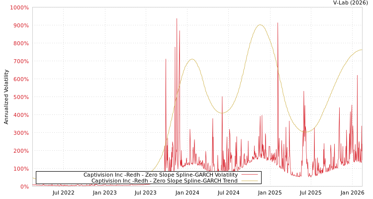graph of Captivision Inc -Redh S0GARCH