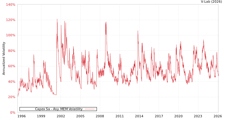graph of Capex Sa AMEM
