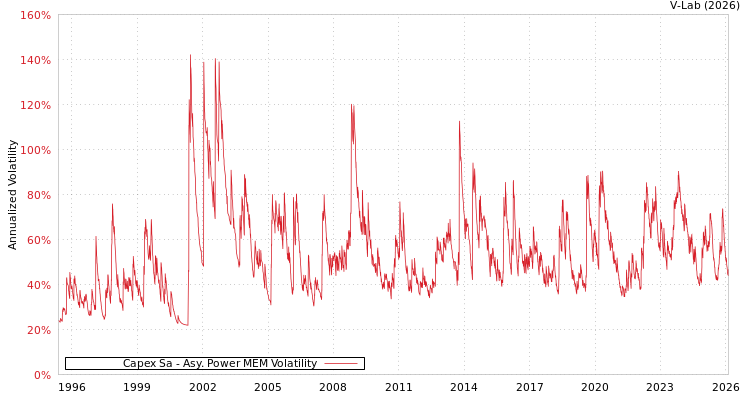 graph of Capex Sa APMEM