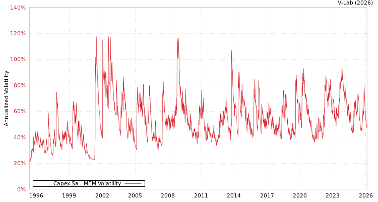 graph of Capex Sa MEM