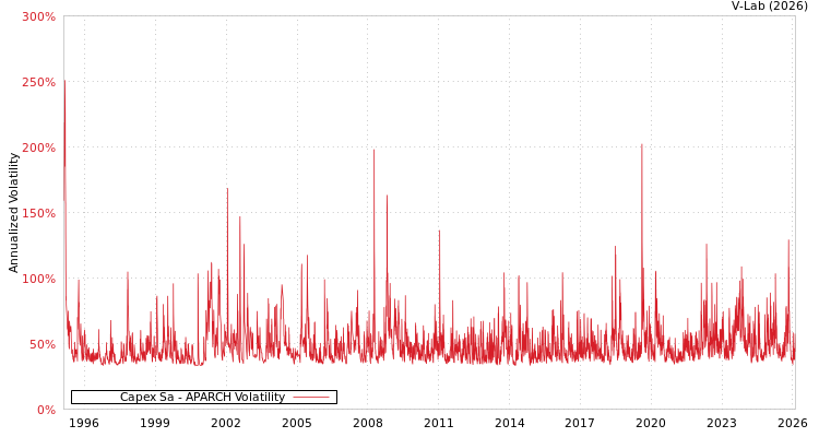 graph of Capex Sa APARCH