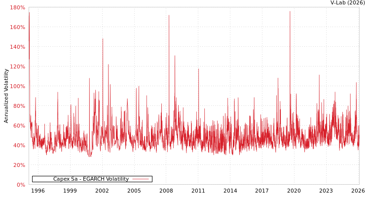 graph of Capex Sa EGARCH