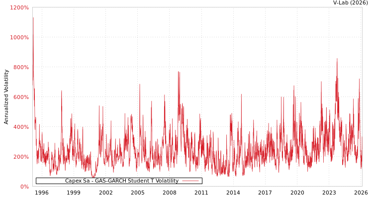 graph of Capex Sa GAS-GARCH-T