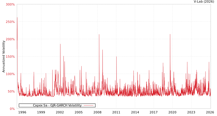 graph of Capex Sa GJR-GARCH