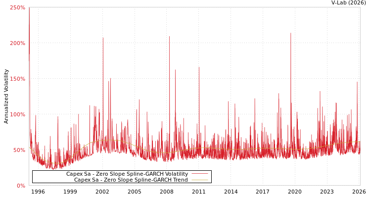 graph of Capex Sa S0GARCH