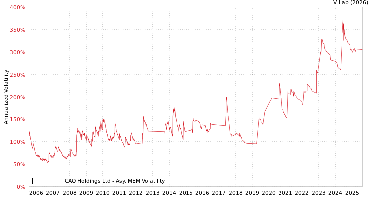 graph of CAQ Holdings Ltd AMEM