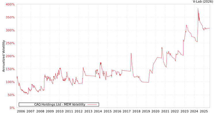 graph of CAQ Holdings Ltd MEM
