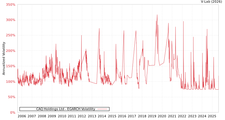 graph of CAQ Holdings Ltd EGARCH