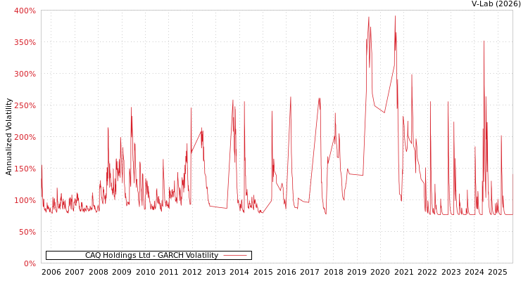graph of CAQ Holdings Ltd GARCH